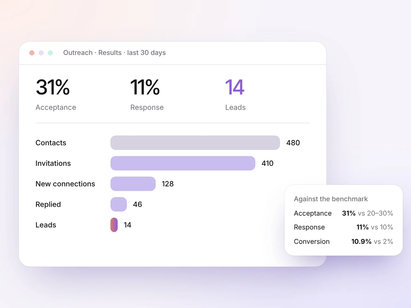 Outreach results with standard figures and funnel