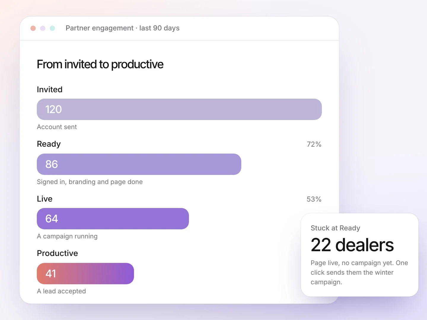 Activation funnel from invited to ready, live and productive