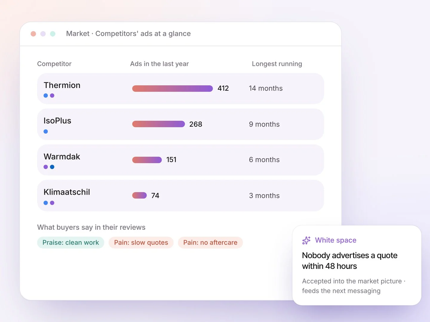 Market overview with competitors’ ads at a glance